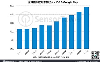 Sensor Tower 公布 2021 上半年全球热门娱乐应用：抖音和 TikTok 蝉联双榜冠军