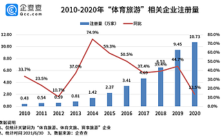 体育旅游市场份额不足5%？今年上半年相关企业新增7.47万家，同比增长174.4%