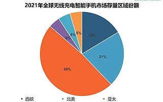 2021 年全球将有 10 亿部智能手机拥有无线充电功能