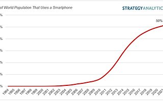 Strategy Analytics：全球一半人口都拥有一部智能手机