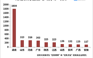 红色教育献礼建党百年！我国现存红色教育企业近5千家，上半年注册同比增长80%