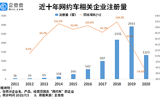 滴滴赴美上市背后：我國網約車服務相關企業近萬家，云南最多