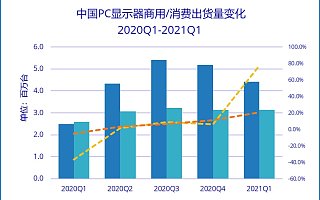 IDC：一季度中国 PC 显示器出货量同比增长 48.6%