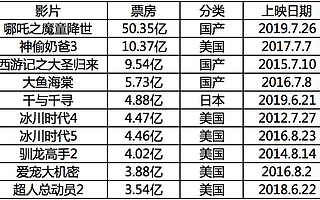 作为主旋律月的7月，竟然扎堆了9部动画电影