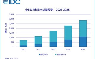 IDC：2021 Q1 虛擬現實頭顯全球出貨量同比增長 52.4%
