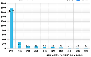 机器视觉迎百亿蓝海！我国机器视觉企业超2600家，广东独占六成