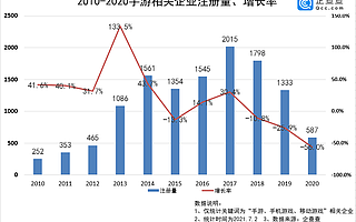 《最强蜗牛》运营商赴港上市背后：我国手游相关企业注册量连续3年下跌