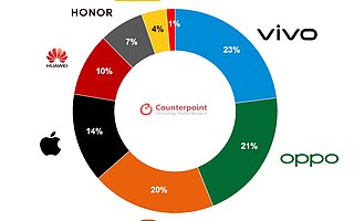 618 购物节期间中国智能手机销量回升，同比增长 7%