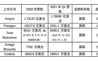 GEN：Top 10合成生物学公司