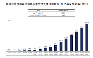 54歲醫學博士IPO敲鐘，市值190億