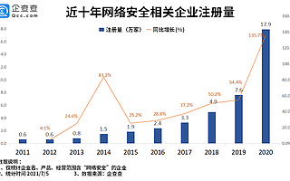 网络安全板块走强！我国相关企业上半年注册量同比增长2.1倍