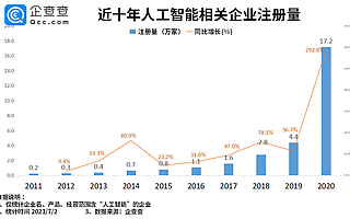 2021人工智能大会召开在即：上半年人工智能企业注册量同比增长150.8%