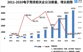 “电竞专业”迎来首届毕业生，今年上半年新增电竞企业2066家，同比增长10%