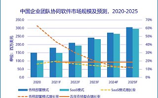 IDC：2020 年中国企业团队协同软件市场规模 2.55 亿美元，同比增长 31.8%