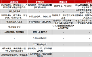 依图科技终止 IPO，AI 公司商业化落地仍是行业难关 | 动察