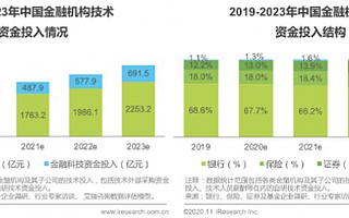 金融科技服务商「予信科技」获梅花创投数千万元投资，将加大产品技术研发投入
