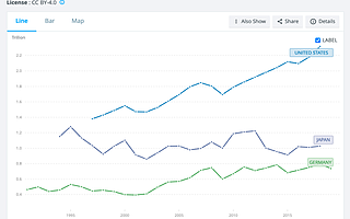 虽然增加值只有中国一半，但不要小看美国制造业的竞争力