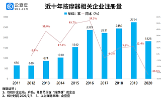 “健康智能硬件第一股”诞生！我国1.4万家按摩器企业或将迎来新春天
