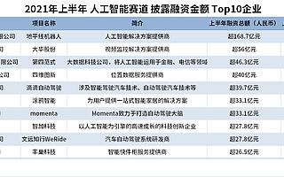 人工智能赛道融资十年：总吸金超8288亿元，上半年融资事件同比增长63.1%