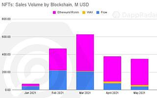 BlockFever NFT 专题—NFT 的整体分析