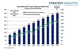 报告：全球消费者智能家居支出将在 2021 年飙升 44% 至 1230 亿美元