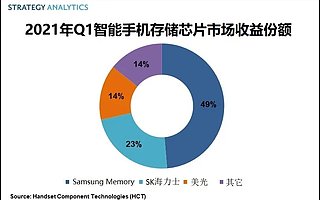 Strategy Analytics：一季度三星赢得智能手机存储芯片市场近一半份额