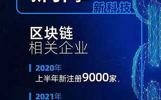 區塊鏈相關企業上半年注冊量上漲111.3%,廣東企業占比37.5%