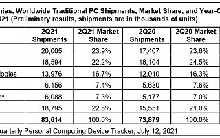 IDC：2021 Q2 全球 PC 出货量达 8360 万台，同比增长 13.2%