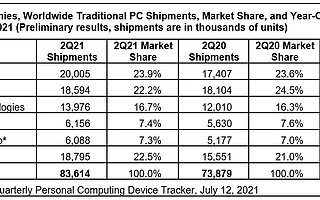 IDC：2021 Q2 全球 PC 出货量达 8360 万台，同比增长 13.2%