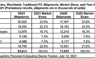 IDC：2021 Q2 全球 PC 出货量达 8360 万台，同比增长 13.2%