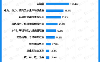 企查查企業發展半年報:九大“新星”產業增速均超過100%