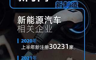 新能源汽車相關(guān)企業(yè)上半年注冊量同比上漲151.1%，上海企業(yè)量最多