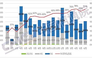 报告：2021 年 6 月国内手机市场总体出货量 2566.4 万部，同比下降 10.4%
