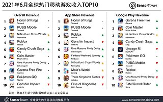 《王者榮耀》登頂 2021 年 6 月全球熱門移動(dòng)游戲收入榜