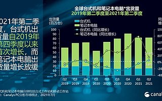 Canalys：鉴于商业需求旺盛，2021 Q2 全球 PC 市场增长 13%