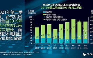 Canalys：鉴于商业需求旺盛，2021 Q2 全球 PC 市场增长 13%