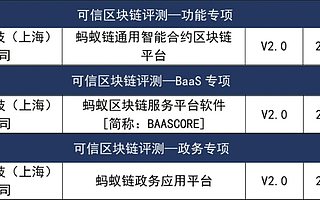 信通院可信區塊鏈評測結果出爐 螞蟻鏈多個專項全項通過