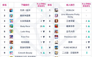 App Annie 6 月指數報告：《摩爾莊園》登頂中國大陸熱門游戲榜