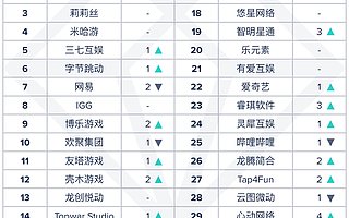 App Annie 6 月中国厂商及应用出海收入榜：FunPlus 第一腾讯第二
