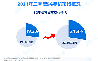 每日互动大数据发布：2021 年二季度 5G 手机报告