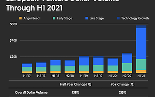 上半年歐洲風投增長220%至590億美元，創歷史新高|全球快訊