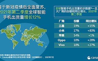 2021 年第二季度，小米超越苹果成全球第二大智能手机厂商