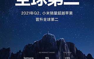 小米Q2手机销量超越苹果，首次晋升全球第二丨钛快讯