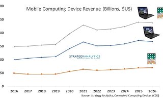 报告称 2021 年移动计算设备收益将实现两位数增长