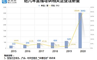 再造一个“李佳琦”？直播培训企业上半年注册量增长402.6%，广州杭州最多
