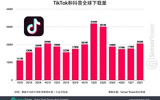 TikTok 和抖音全球总下载量突破 30 亿次