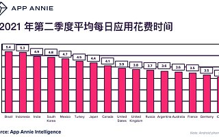 App Annie：二季度中国用户平均每天在应用上花费 3.1 小时