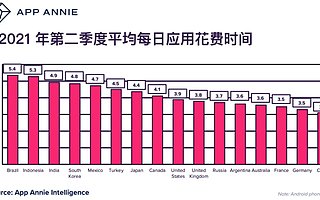 App Annie：二季度中国用户平均每天在应用上花费 3.1 小时