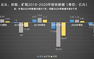 泡沫严重的“AI四小龙”，终于憋出了“第一股”