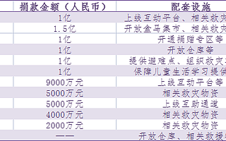 这次驰援郑州，又是互联网新经济公司打头阵